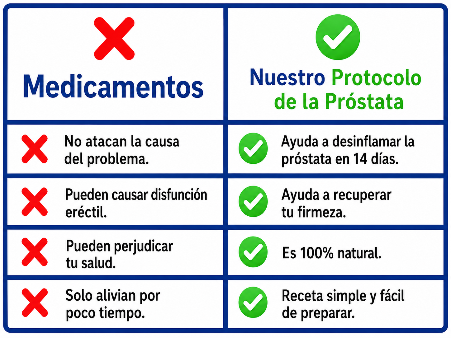 Comparación Medicamentos vs Nuestro Protocolo
